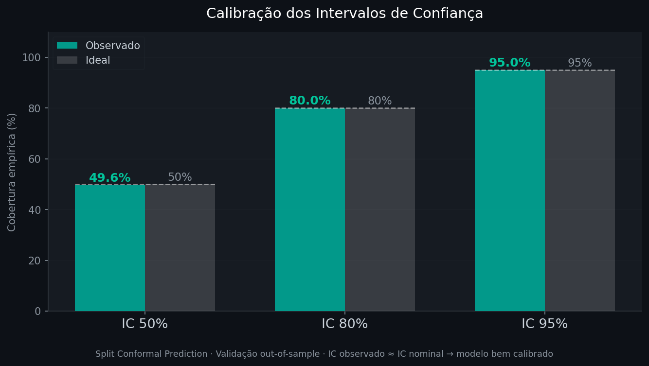 Gráfico de barras comparando cobertura empírica vs ideal para IC50, IC80 e IC95