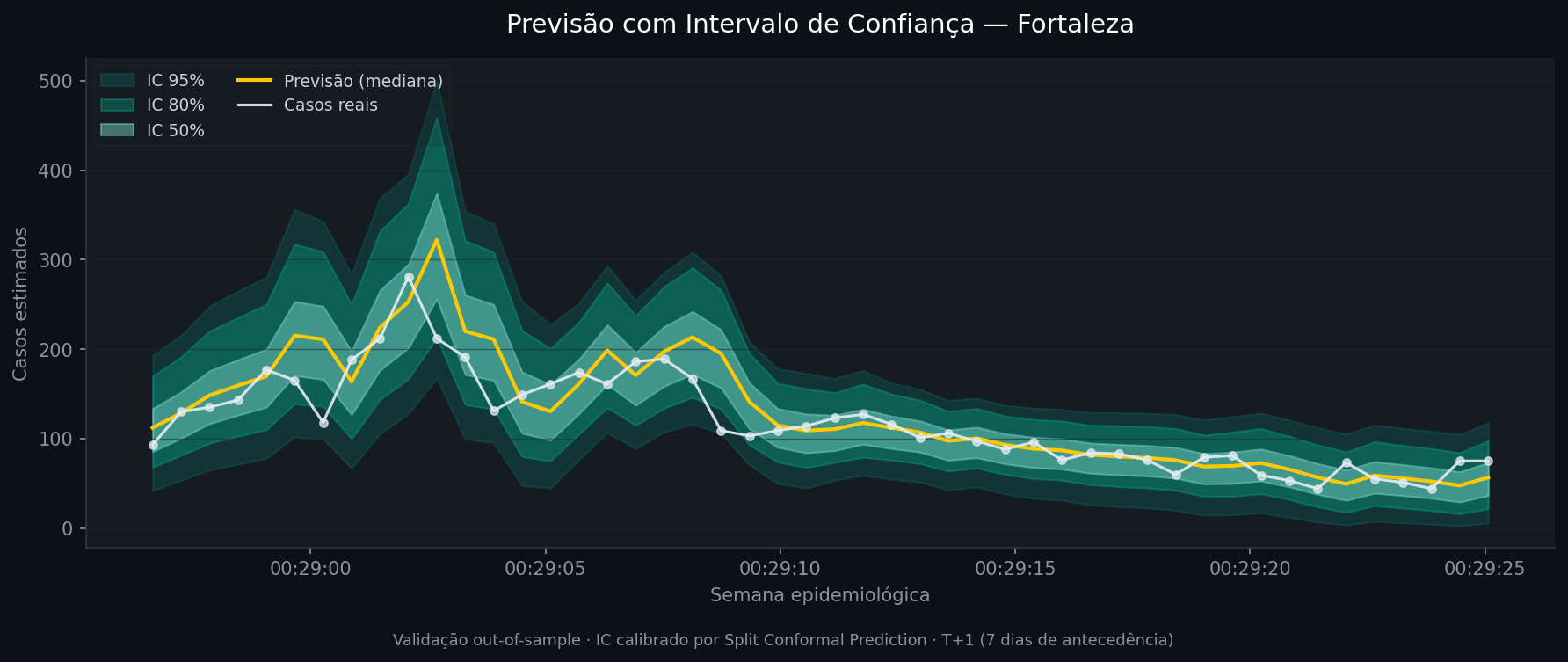 Série temporal de casos de dengue em Fortaleza com bandas IC50, IC80 e IC95 calibradas por Split Conformal Prediction